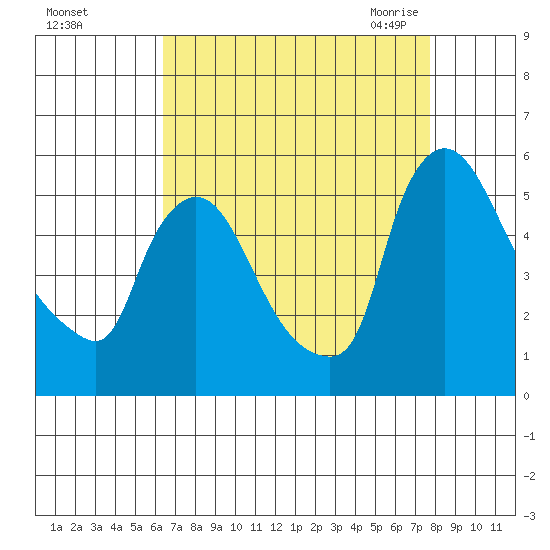 Edgemoor tide chart for Saturday, August 26, 2023