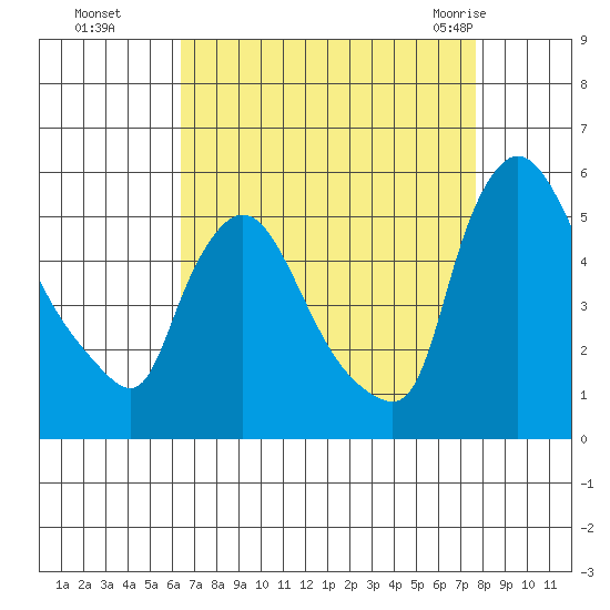 Edgemoor tide chart for Sunday, August 27, 2023