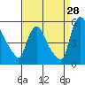 Edgemoor tide chart for Monday, August 28, 2023