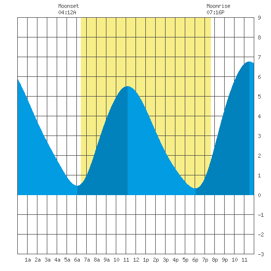 Edgemoor tide chart for Tuesday, August 29, 2023