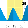 Edgemoor tide chart for Tuesday, August 29, 2023