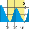 Edgemoor tide chart for Wednesday, August 2, 2023