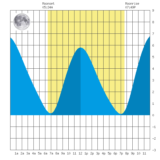 Edgemoor tide chart for Wednesday, August 30, 2023