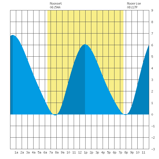 Edgemoor tide chart for Thursday, August 31, 2023