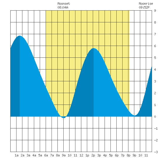 Edgemoor tide chart for Thursday, August 3, 2023