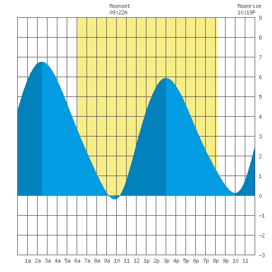 Edgemoor tide chart for Friday, August 4, 2023