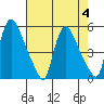 Edgemoor tide chart for Friday, August 4, 2023