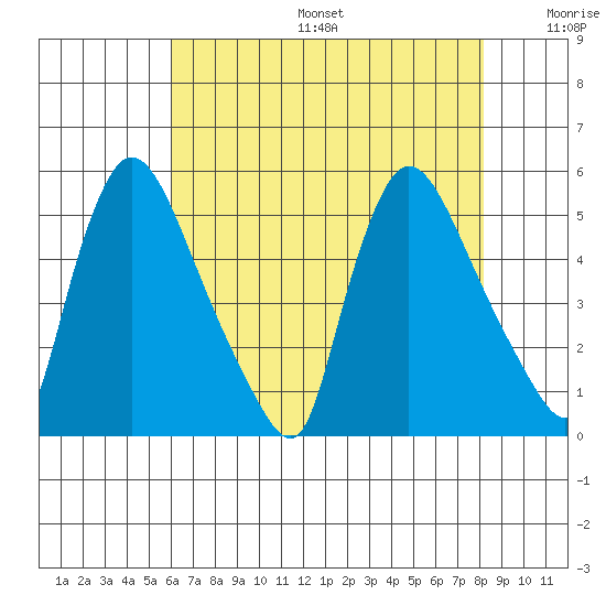 Edgemoor tide chart for Sunday, August 6, 2023
