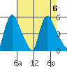 Edgemoor tide chart for Sunday, August 6, 2023