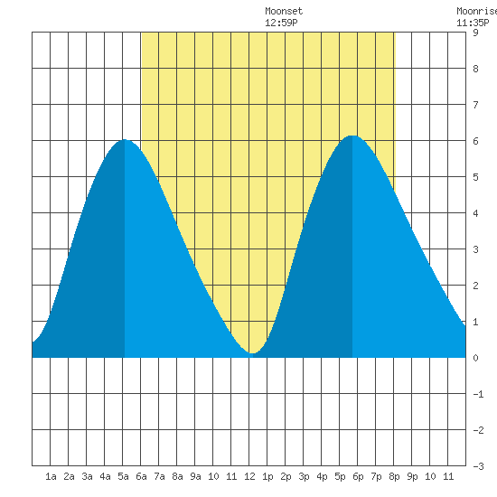Edgemoor tide chart for Monday, August 7, 2023