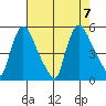 Edgemoor tide chart for Monday, August 7, 2023