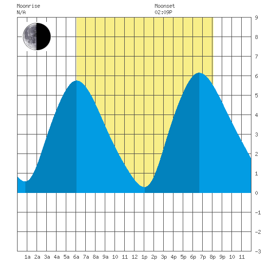 Edgemoor tide chart for Tuesday, August 8, 2023