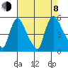 Edgemoor tide chart for Tuesday, August 8, 2023