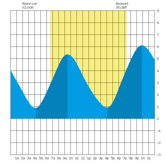 Edgemoor tide chart for Sunday, September 10, 2023