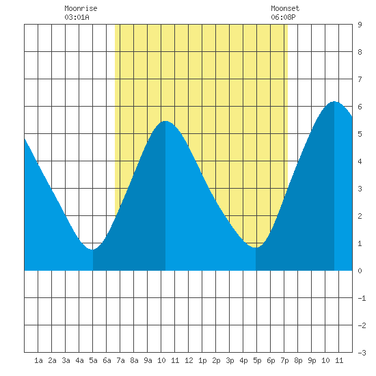 Edgemoor tide chart for Monday, September 11, 2023