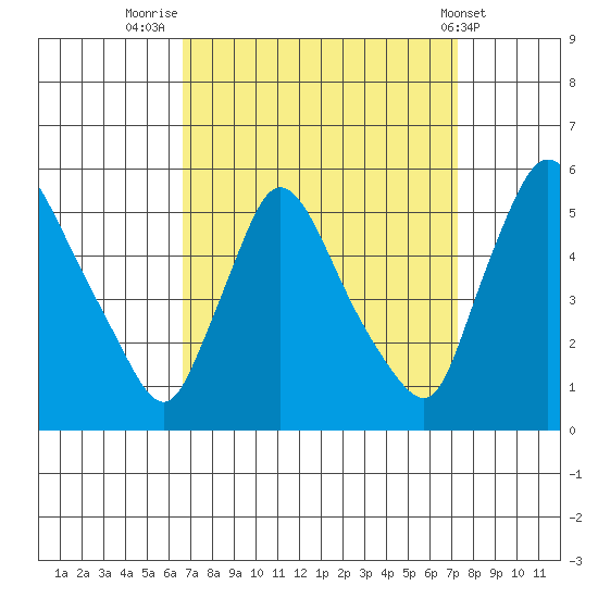 Edgemoor tide chart for Tuesday, September 12, 2023