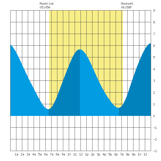 Edgemoor tide chart for Wednesday, September 13, 2023