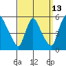 Edgemoor tide chart for Wednesday, September 13, 2023