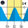 Edgemoor tide chart for Thursday, September 14, 2023