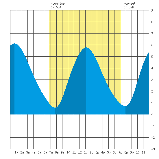 Edgemoor tide chart for Friday, September 15, 2023