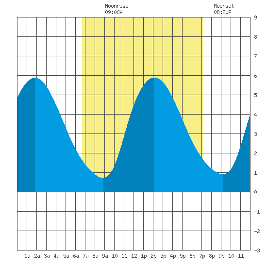 Edgemoor tide chart for Sunday, September 17, 2023