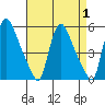 Edgemoor tide chart for Friday, September 1, 2023