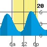 Edgemoor tide chart for Wednesday, September 20, 2023