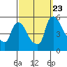 Edgemoor tide chart for Saturday, September 23, 2023