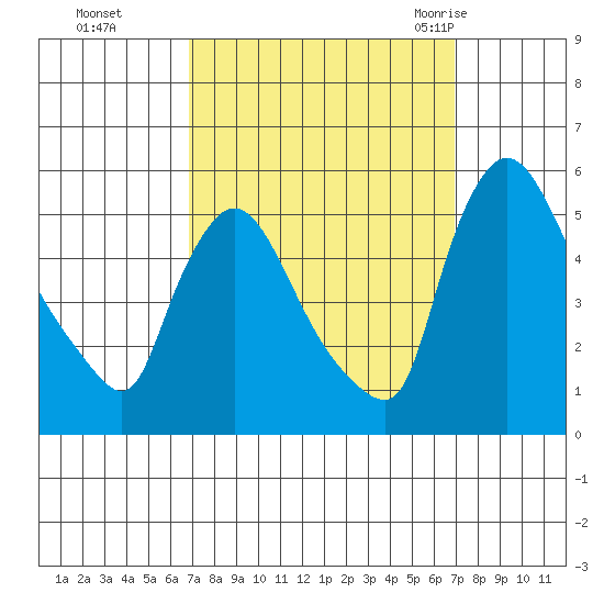 Edgemoor tide chart for Monday, September 25, 2023