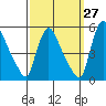 Edgemoor tide chart for Wednesday, September 27, 2023