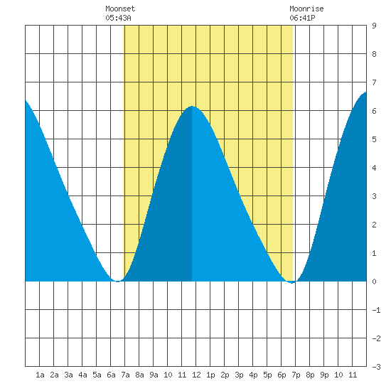 Edgemoor tide chart for Thursday, September 28, 2023