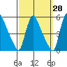 Edgemoor tide chart for Thursday, September 28, 2023