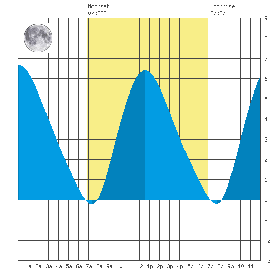 Edgemoor tide chart for Friday, September 29, 2023