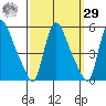Edgemoor tide chart for Friday, September 29, 2023