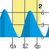 Edgemoor tide chart for Saturday, September 2, 2023