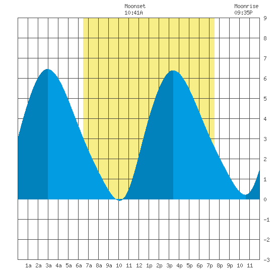 Edgemoor tide chart for Sunday, September 3, 2023