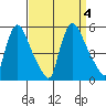 Edgemoor tide chart for Monday, September 4, 2023