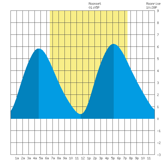 Edgemoor tide chart for Tuesday, September 5, 2023