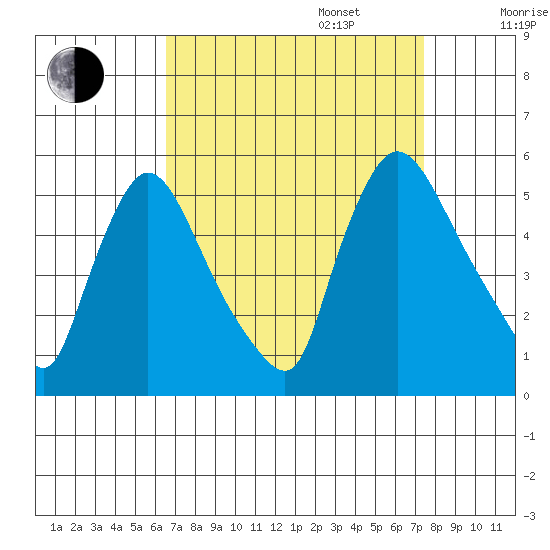 Edgemoor tide chart for Wednesday, September 6, 2023