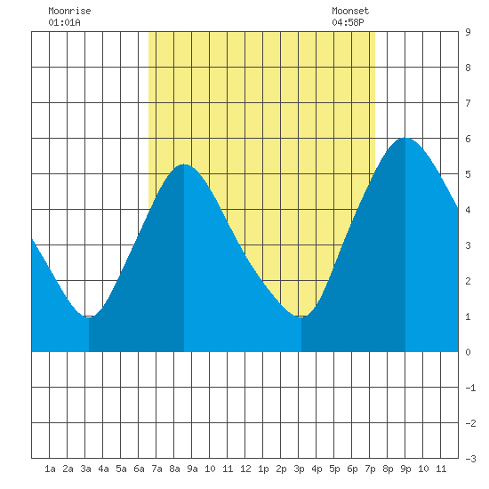Edgemoor tide chart for Saturday, September 9, 2023