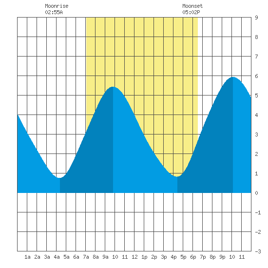 Edgemoor tide chart for Tuesday, October 10, 2023