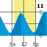 Edgemoor tide chart for Wednesday, October 11, 2023