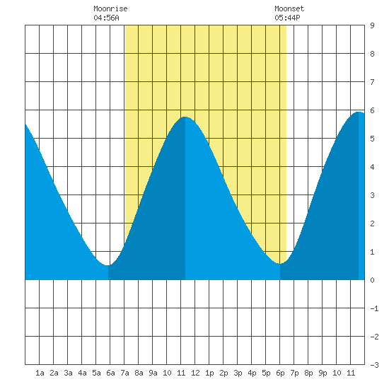 Edgemoor tide chart for Thursday, October 12, 2023