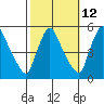 Edgemoor tide chart for Thursday, October 12, 2023