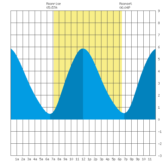 Edgemoor tide chart for Friday, October 13, 2023
