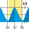 Edgemoor tide chart for Friday, October 13, 2023