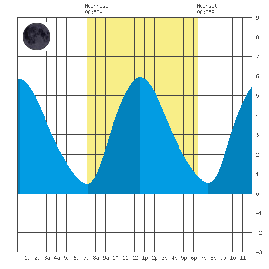Edgemoor tide chart for Saturday, October 14, 2023