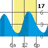 Edgemoor tide chart for Tuesday, October 17, 2023