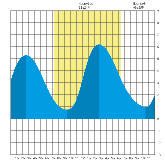 Edgemoor tide chart for Wednesday, October 18, 2023