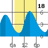 Edgemoor tide chart for Wednesday, October 18, 2023